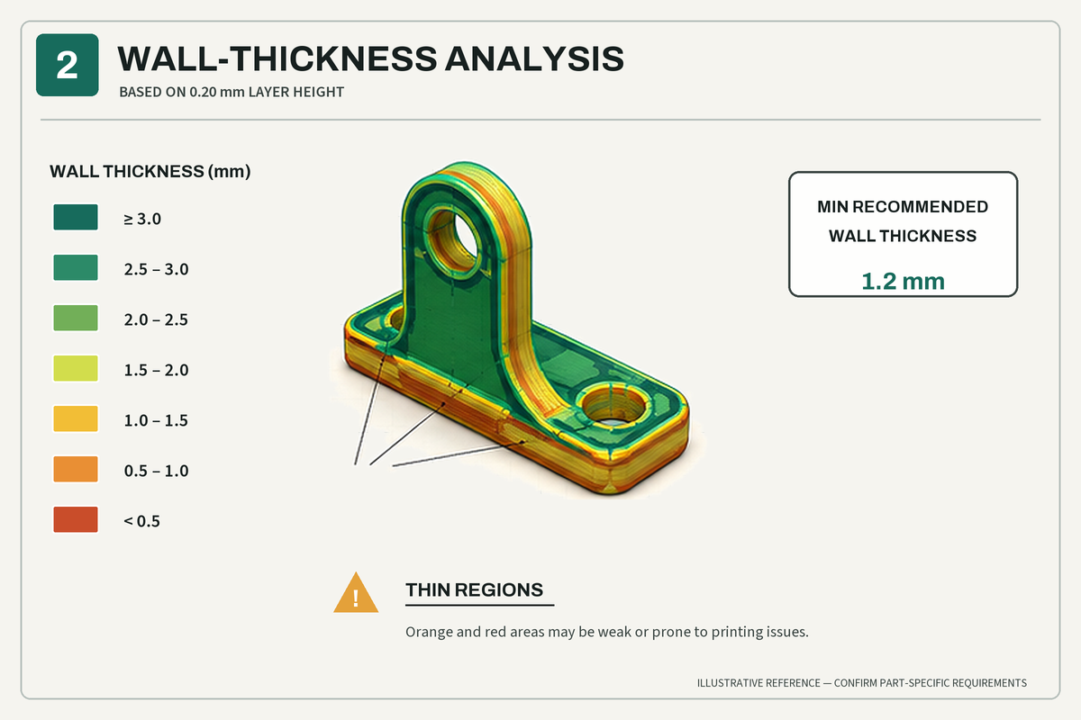 Wall thickness heat map of a bracket showing thin regions in orange and red, with a 1.2 mm minimum recommended wall
